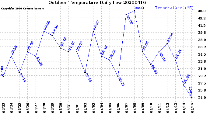 Milwaukee Weather Outdoor Temperature<br>Daily Low