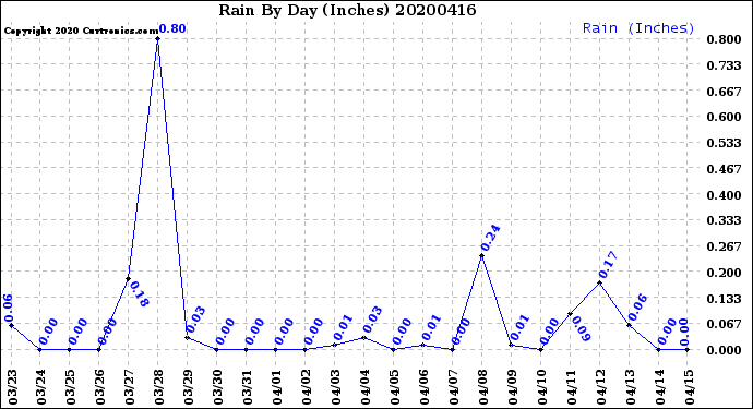 Milwaukee Weather Rain<br>By Day<br>(Inches)