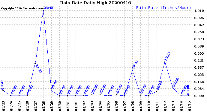 Milwaukee Weather Rain Rate<br>Daily High
