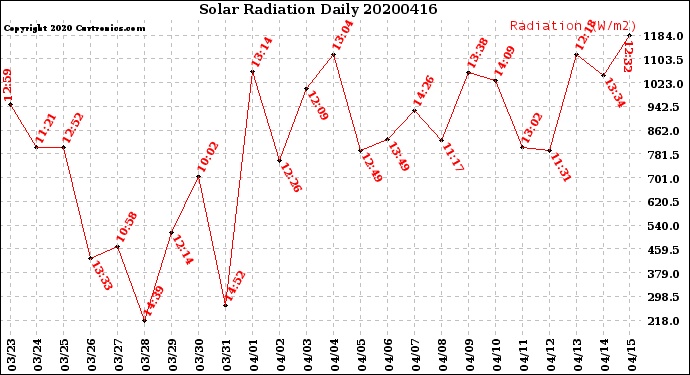 Milwaukee Weather Solar Radiation<br>Daily