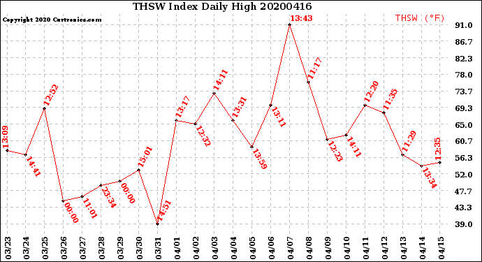 Milwaukee Weather THSW Index<br>Daily High