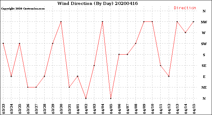 Milwaukee Weather Wind Direction<br>(By Day)