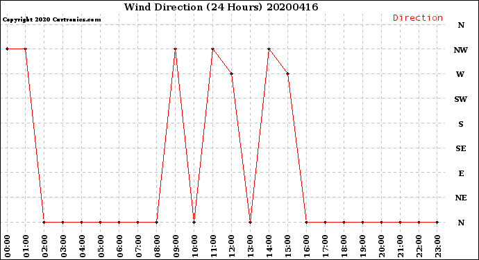 Milwaukee Weather Wind Direction<br>(24 Hours)