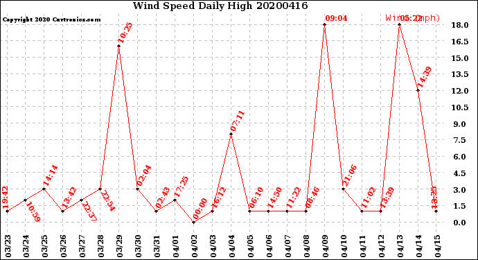 Milwaukee Weather Wind Speed<br>Daily High