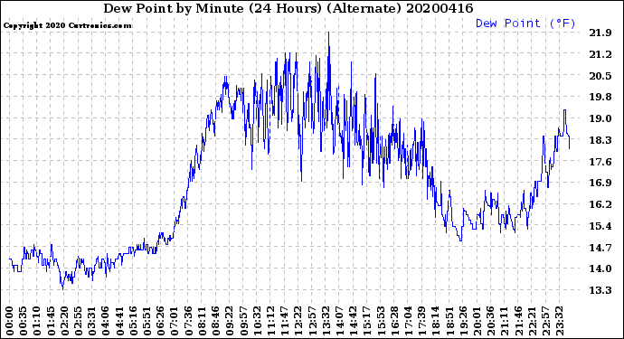 Milwaukee Weather Dew Point<br>by Minute<br>(24 Hours) (Alternate)