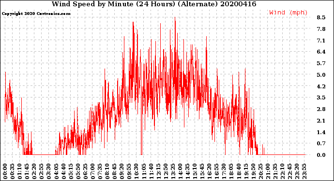Milwaukee Weather Wind Speed<br>by Minute<br>(24 Hours) (Alternate)