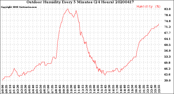Milwaukee Weather Outdoor Humidity<br>Every 5 Minutes<br>(24 Hours)