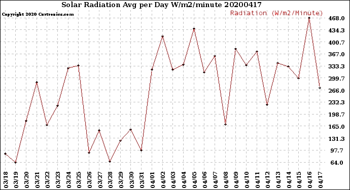Milwaukee Weather Solar Radiation<br>Avg per Day W/m2/minute