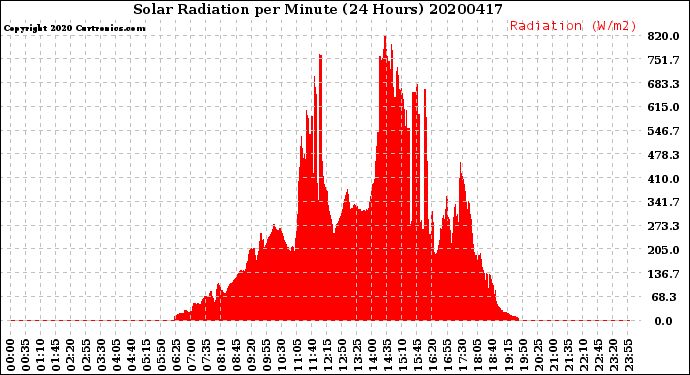 Milwaukee Weather Solar Radiation<br>per Minute<br>(24 Hours)