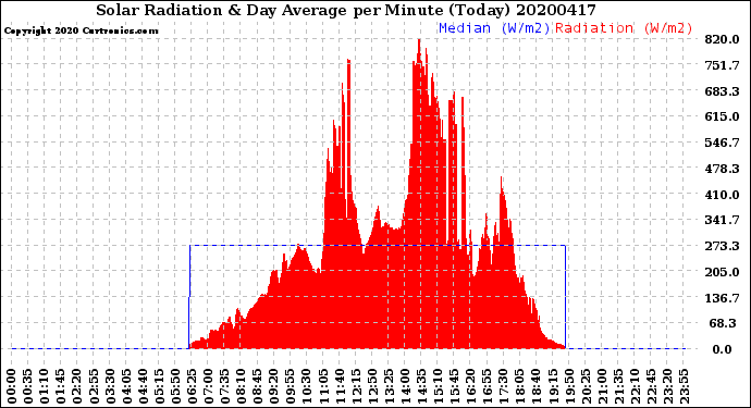 Milwaukee Weather Solar Radiation<br>& Day Average<br>per Minute<br>(Today)