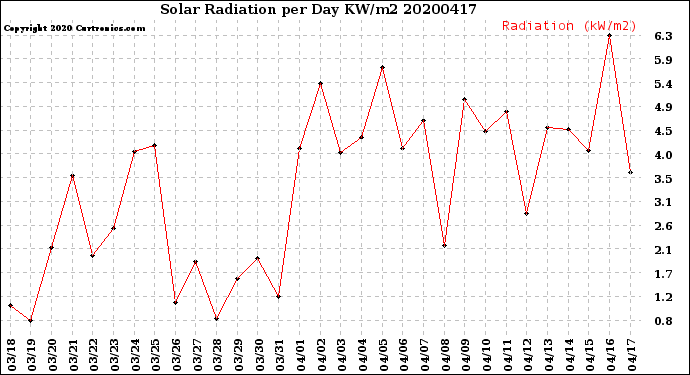 Milwaukee Weather Solar Radiation<br>per Day KW/m2
