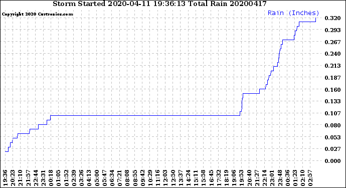 Milwaukee Weather Storm<br>Started 2020-04-11 19:36:13<br>Total Rain