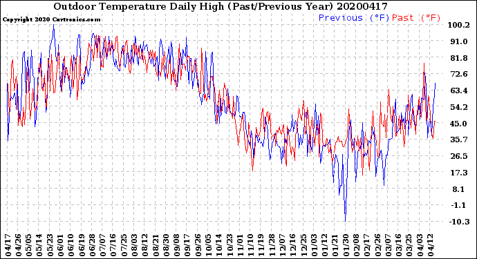 Milwaukee Weather Outdoor Temperature<br>Daily High<br>(Past/Previous Year)