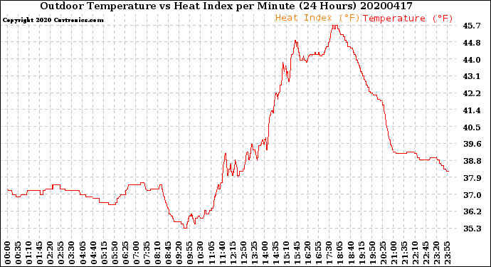 Milwaukee Weather Outdoor Temperature<br>vs Heat Index<br>per Minute<br>(24 Hours)