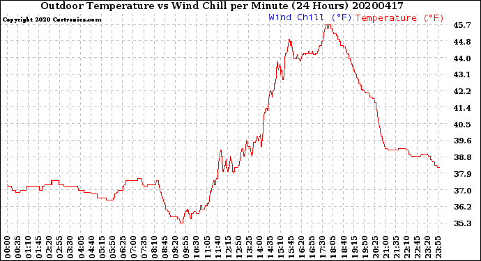 Milwaukee Weather Outdoor Temperature<br>vs Wind Chill<br>per Minute<br>(24 Hours)