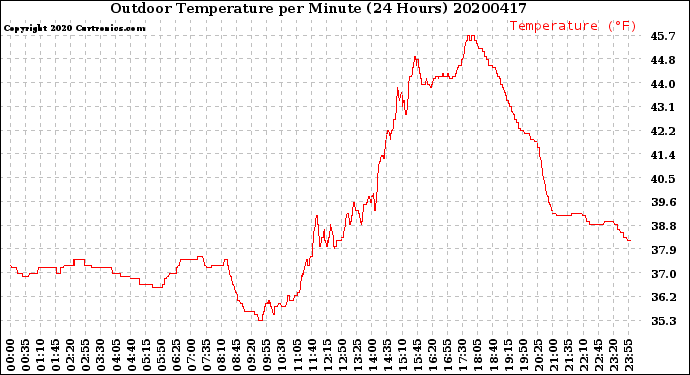 Milwaukee Weather Outdoor Temperature<br>per Minute<br>(24 Hours)