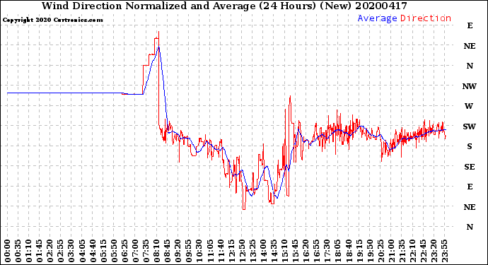 Milwaukee Weather Wind Direction<br>Normalized and Average<br>(24 Hours) (New)