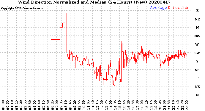 Milwaukee Weather Wind Direction<br>Normalized and Median<br>(24 Hours) (New)