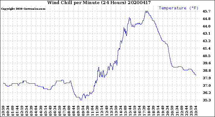 Milwaukee Weather Wind Chill<br>per Minute<br>(24 Hours)
