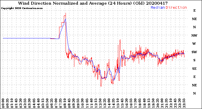 Milwaukee Weather Wind Direction<br>Normalized and Average<br>(24 Hours) (Old)