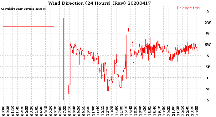 Milwaukee Weather Wind Direction<br>(24 Hours) (Raw)