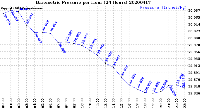 Milwaukee Weather Barometric Pressure<br>per Hour<br>(24 Hours)