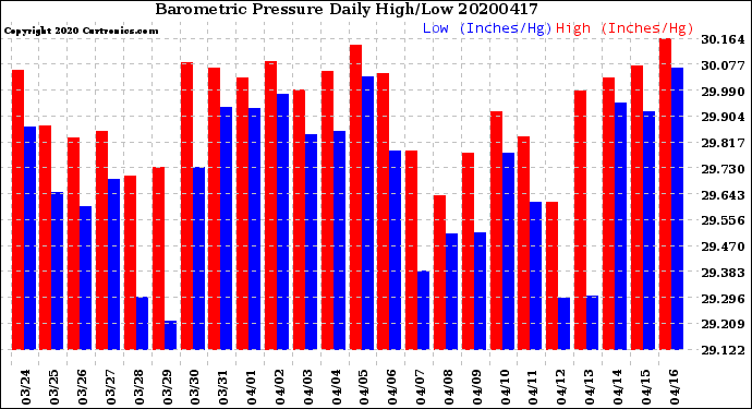 Milwaukee Weather Barometric Pressure<br>Daily High/Low