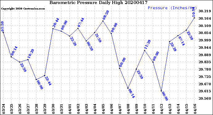 Milwaukee Weather Barometric Pressure<br>Daily High