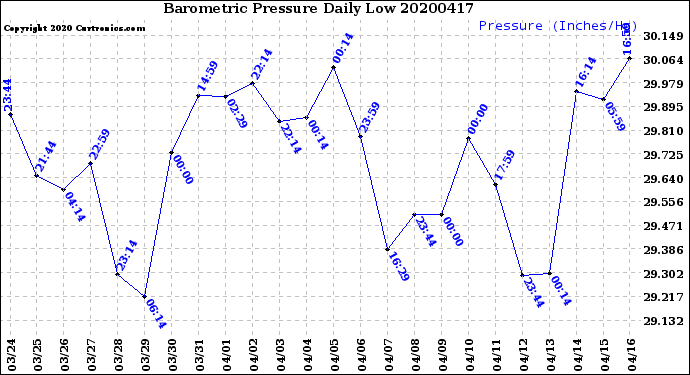 Milwaukee Weather Barometric Pressure<br>Daily Low