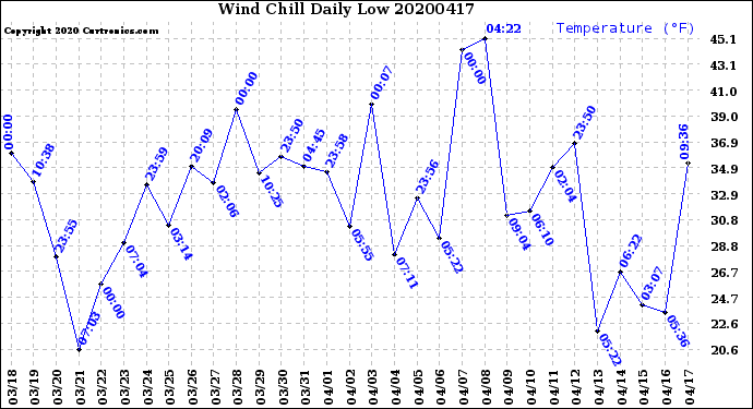 Milwaukee Weather Wind Chill<br>Daily Low