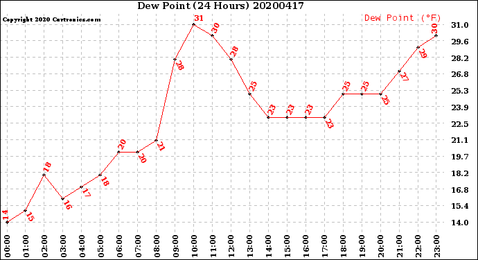 Milwaukee Weather Dew Point<br>(24 Hours)