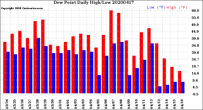 Milwaukee Weather Dew Point<br>Daily High/Low