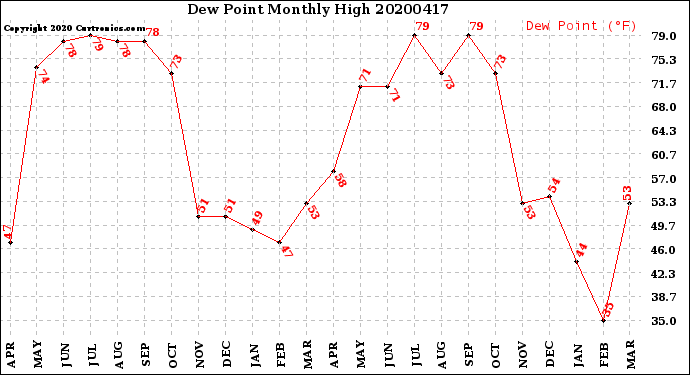 Milwaukee Weather Dew Point<br>Monthly High