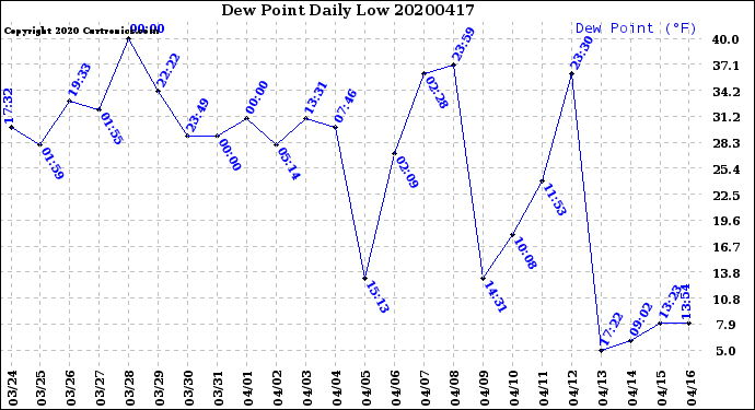 Milwaukee Weather Dew Point<br>Daily Low