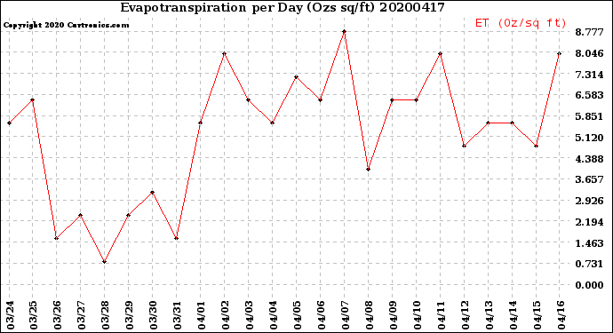 Milwaukee Weather Evapotranspiration<br>per Day (Ozs sq/ft)