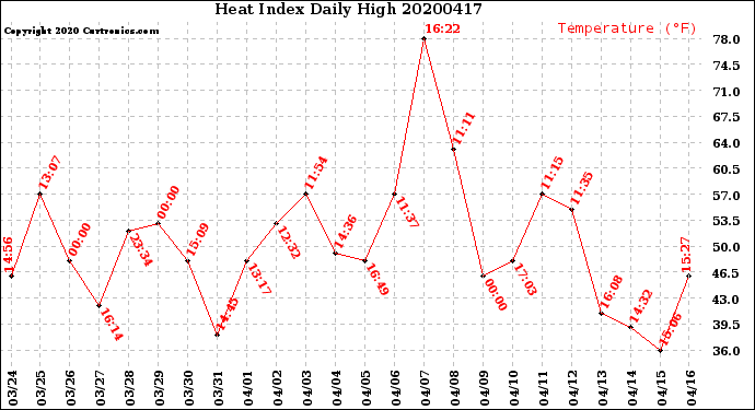 Milwaukee Weather Heat Index<br>Daily High