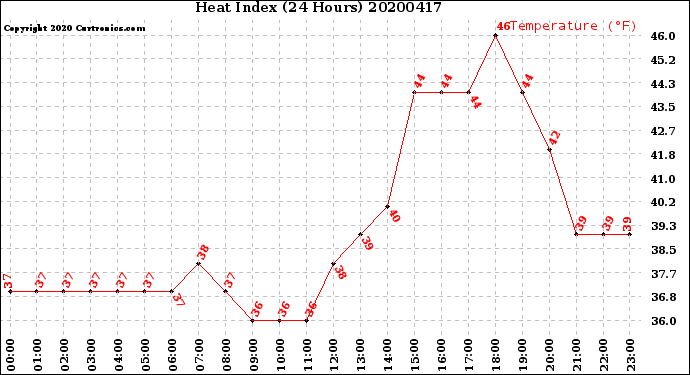 Milwaukee Weather Heat Index<br>(24 Hours)