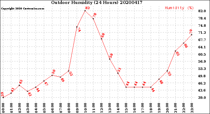 Milwaukee Weather Outdoor Humidity<br>(24 Hours)
