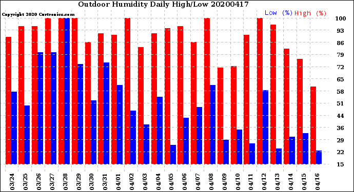 Milwaukee Weather Outdoor Humidity<br>Daily High/Low
