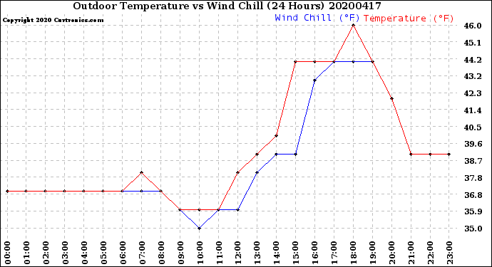 Milwaukee Weather Outdoor Temperature<br>vs Wind Chill<br>(24 Hours)