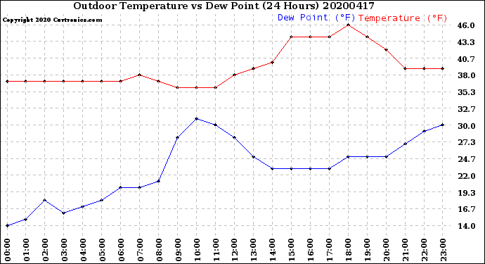 Milwaukee Weather Outdoor Temperature<br>vs Dew Point<br>(24 Hours)
