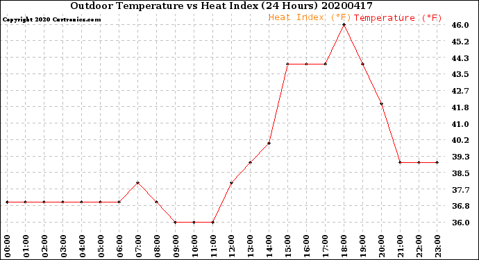 Milwaukee Weather Outdoor Temperature<br>vs Heat Index<br>(24 Hours)