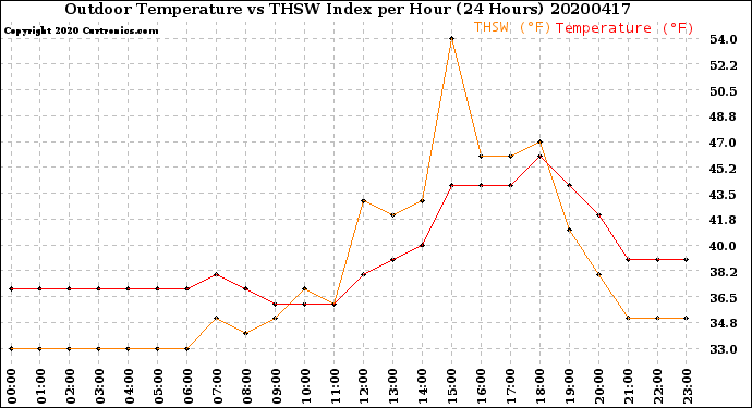 Milwaukee Weather Outdoor Temperature<br>vs THSW Index<br>per Hour<br>(24 Hours)