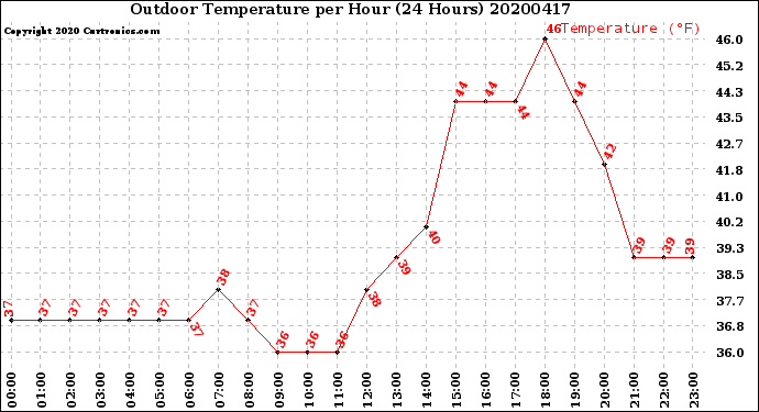 Milwaukee Weather Outdoor Temperature<br>per Hour<br>(24 Hours)