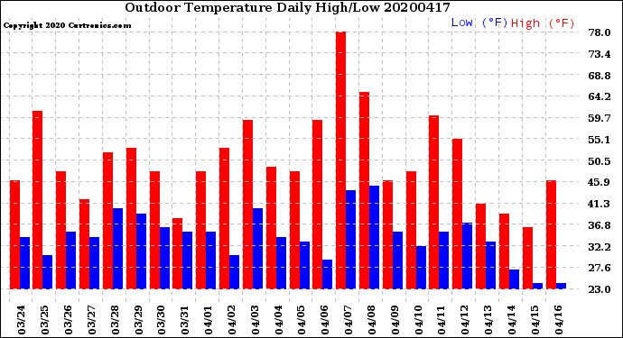 Milwaukee Weather Outdoor Temperature<br>Daily High/Low