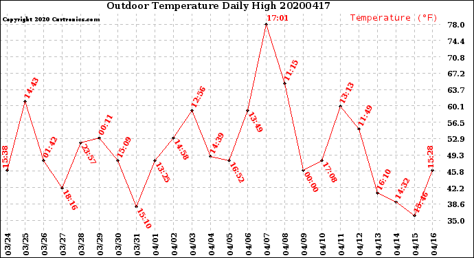 Milwaukee Weather Outdoor Temperature<br>Daily High