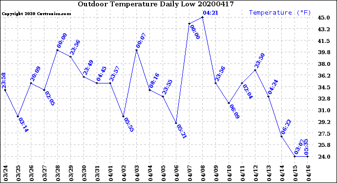 Milwaukee Weather Outdoor Temperature<br>Daily Low