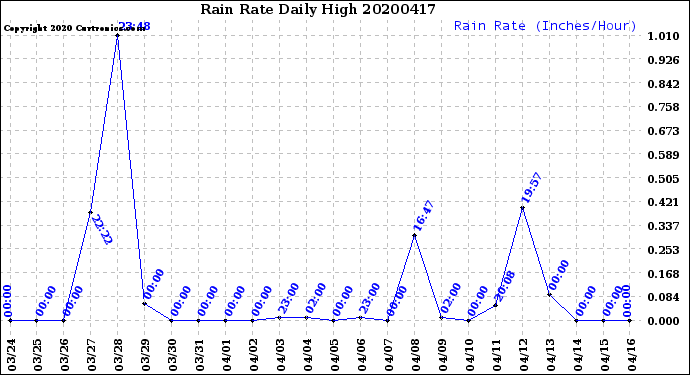 Milwaukee Weather Rain Rate<br>Daily High