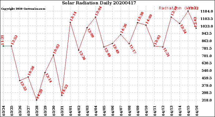 Milwaukee Weather Solar Radiation<br>Daily