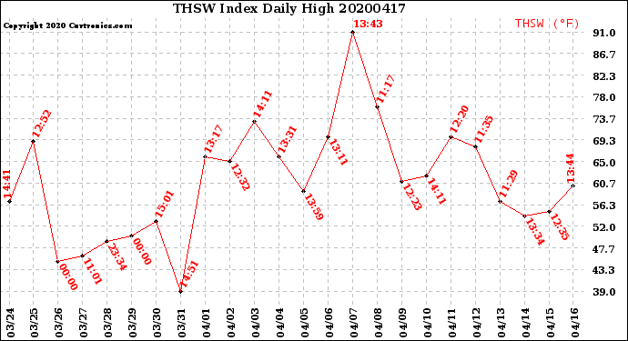 Milwaukee Weather THSW Index<br>Daily High